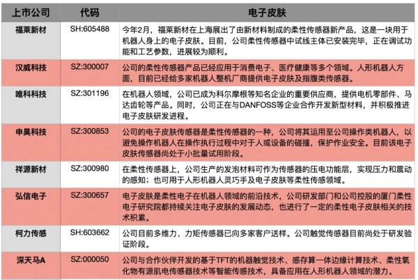 电子皮肤领域是人形机器人实现感知交互的关键 这些A股上市公司已有相关业务布局