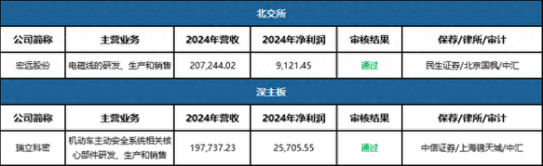 如何选择证券公司： IPO审2过2