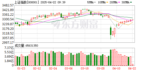 三亚股票配资： A股低开高走：北证50指数暴涨超10% 逾4500只股票上涨