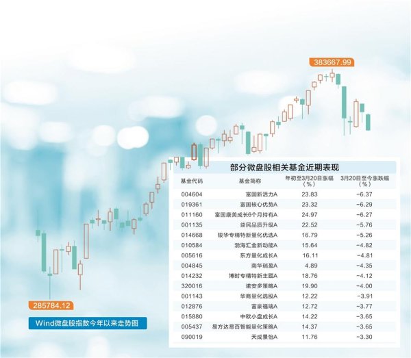 配资实盘平台排名前十： 微盘股遭遇“倒春寒” 日历效应下基金经理策略升级