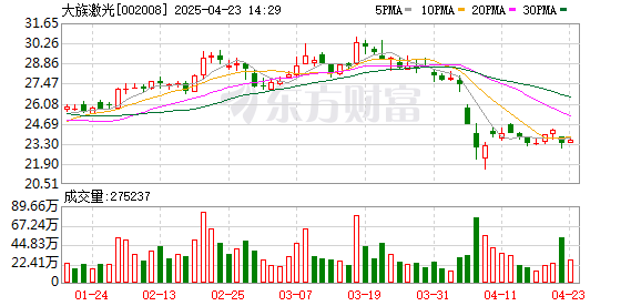 可靠股票配资 大族激光：2024年归母净利润同比增长106.52%