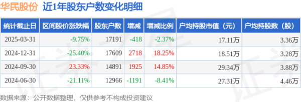 中国股票配资网开户 华民股份(300345)3月31日股东户数1.72万户，较上期减少2.37%