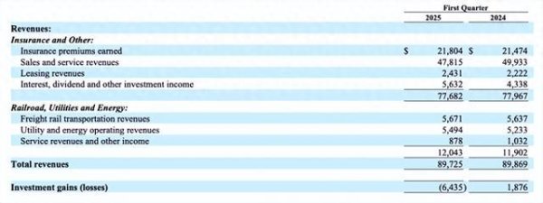 股票配资手机版下载 伯克希尔2025年Q1营收净利双降 现金储备达3477亿美元