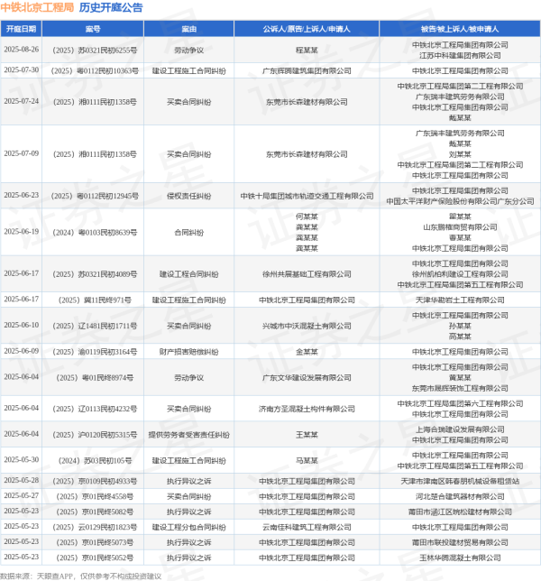 全国最大的配资公司 中铁北京工程局作为原告/上诉人的1起涉及执行异议之诉的诉讼将于2025年5月28日开庭