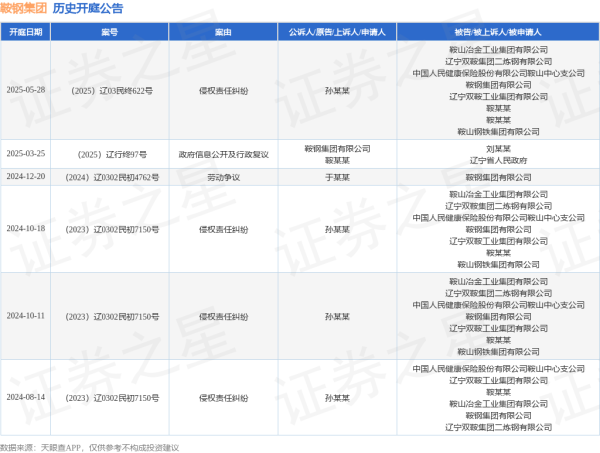 华夏配资门户 鞍钢集团作为被告/被上诉人的1起涉及侵权责任纠纷的诉讼将于2025年5月28日开庭
