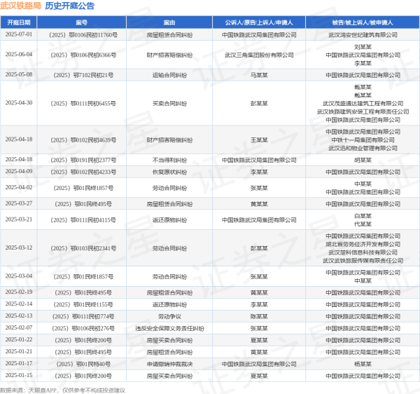 股票十大杠杆公司 武汉铁路局作为被告/被上诉人的1起涉及财产损害赔偿纠纷的诉讼将于2025年6月4日开庭