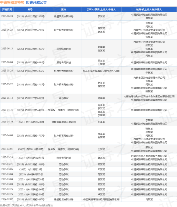 国内在线配资 中铁呼和浩特局作为被告/被上诉人的1起涉及服务合同纠纷的诉讼将于2025年6月4日开庭