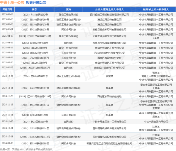网上配资APP 中铁十局一公司作为被告/被上诉人的1起涉及买卖合同纠纷的诉讼将于2025年6月11日开庭