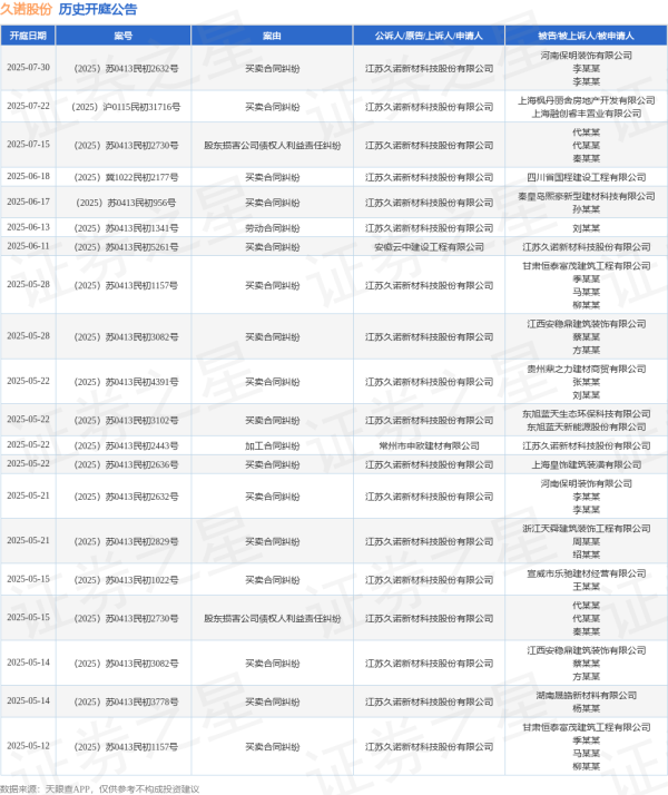 炒股配资资金 久诺股份作为被告/被上诉人的1起涉及买卖合同纠纷的诉讼将于2025年6月11日开庭